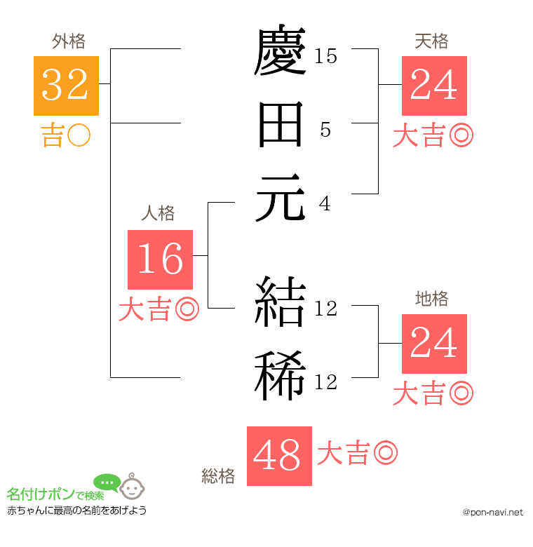 慶田元 結稀さんの姓名判断結果