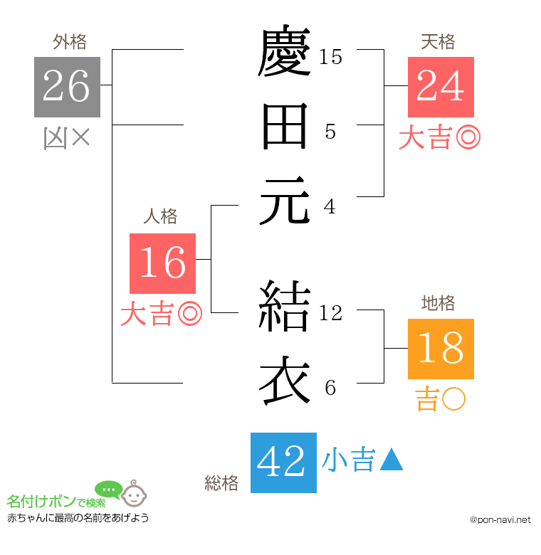 慶田元 結衣さんの姓名判断結果