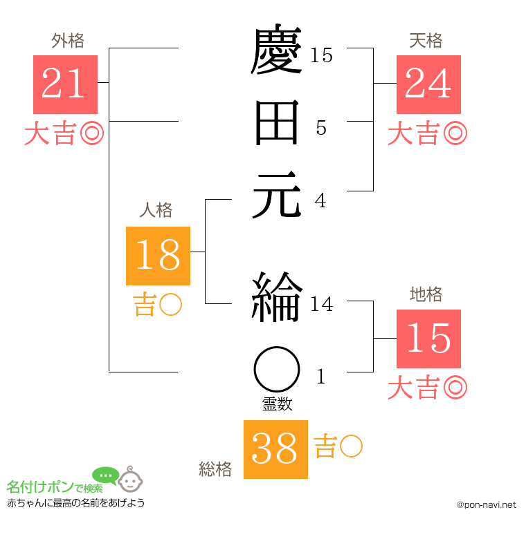 慶田元 綸さんの姓名判断結果