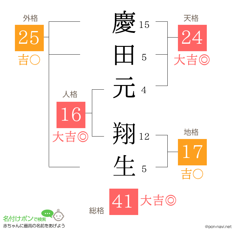 慶田元 翔生さんの姓名判断結果