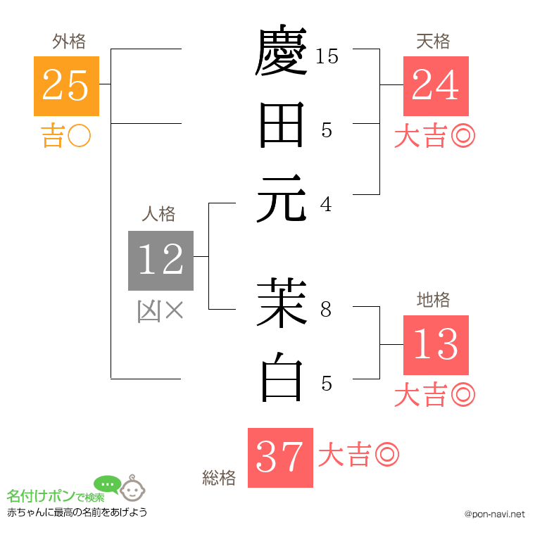 慶田元 茉白さんの姓名判断結果