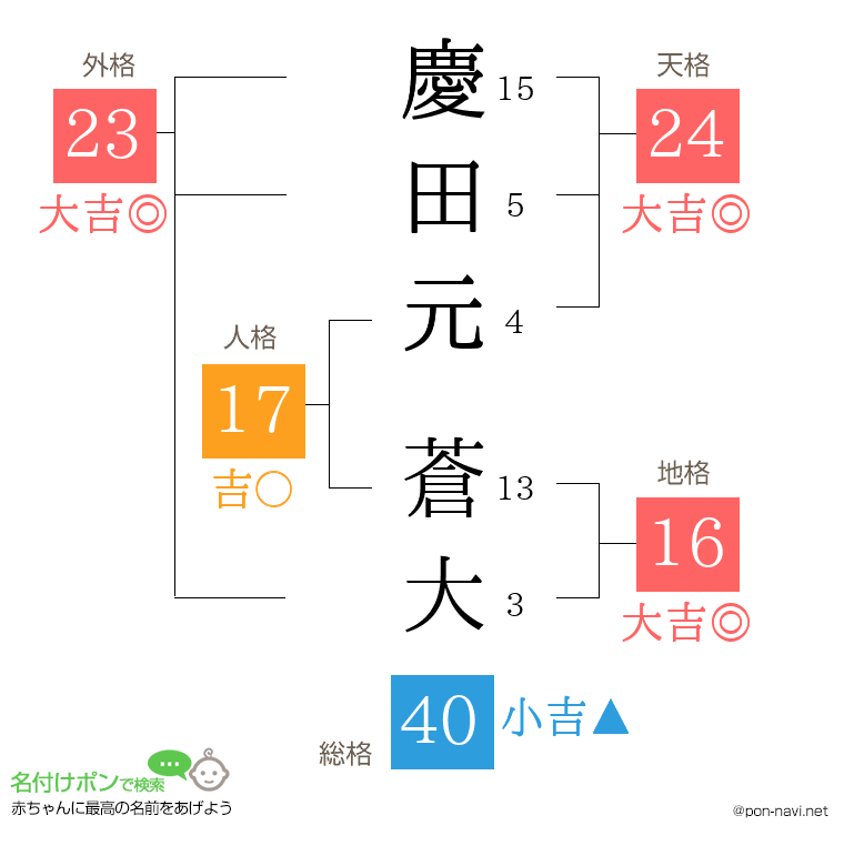 慶田元 蒼大さんの姓名判断結果