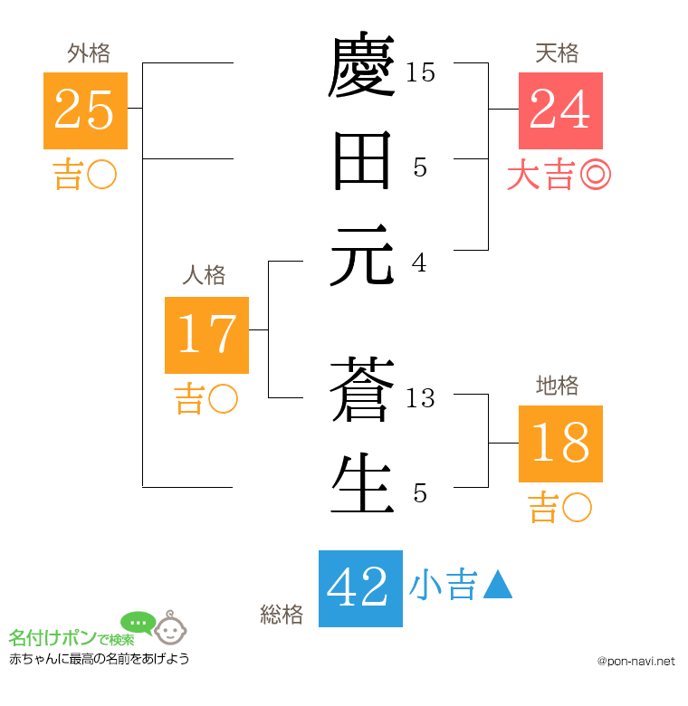 慶田元 蒼生さんの姓名判断結果
