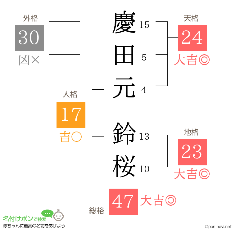 慶田元 鈴桜さんの姓名判断結果