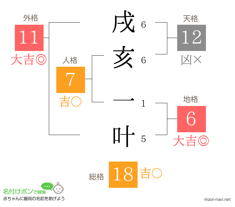 戌亥 一叶さんの姓名判断結果
