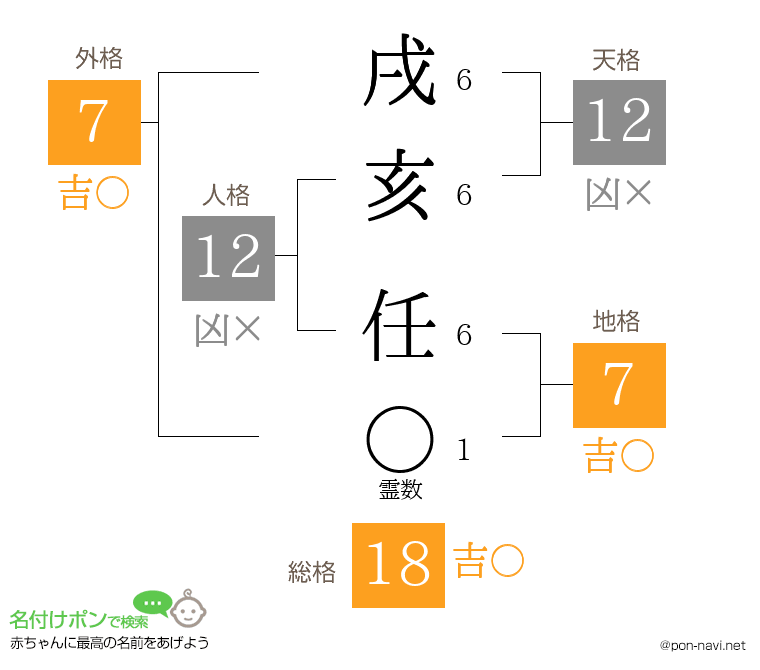 戌亥 任さんの姓名判断結果