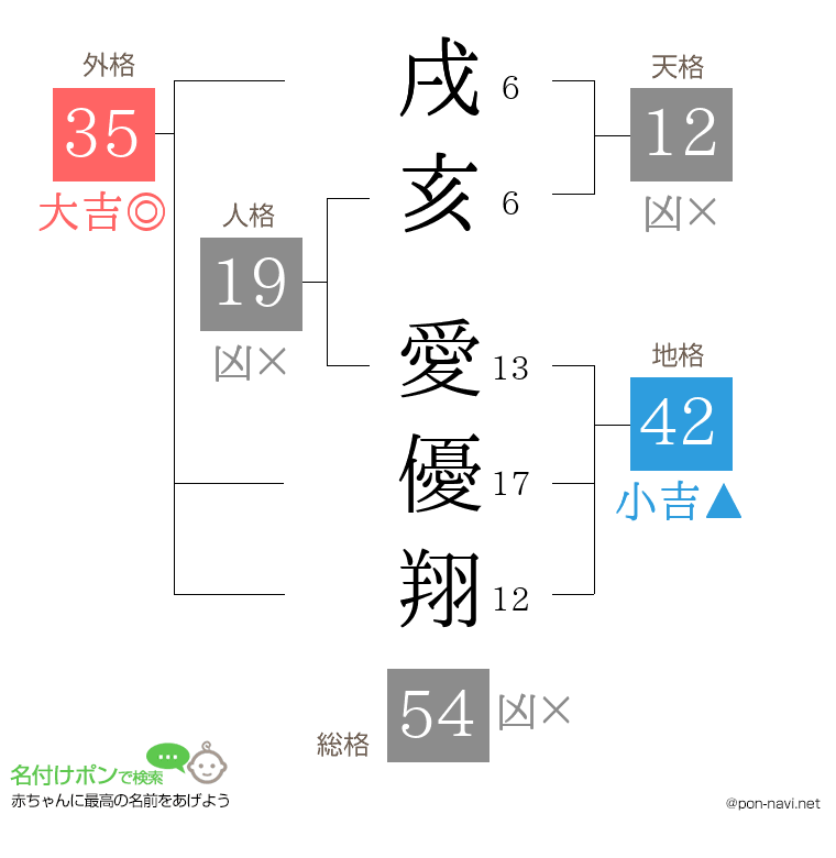 戌亥 愛優翔さんの姓名判断結果