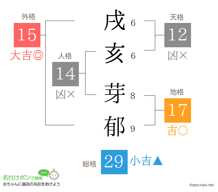 戌亥 芽郁さんの姓名判断結果