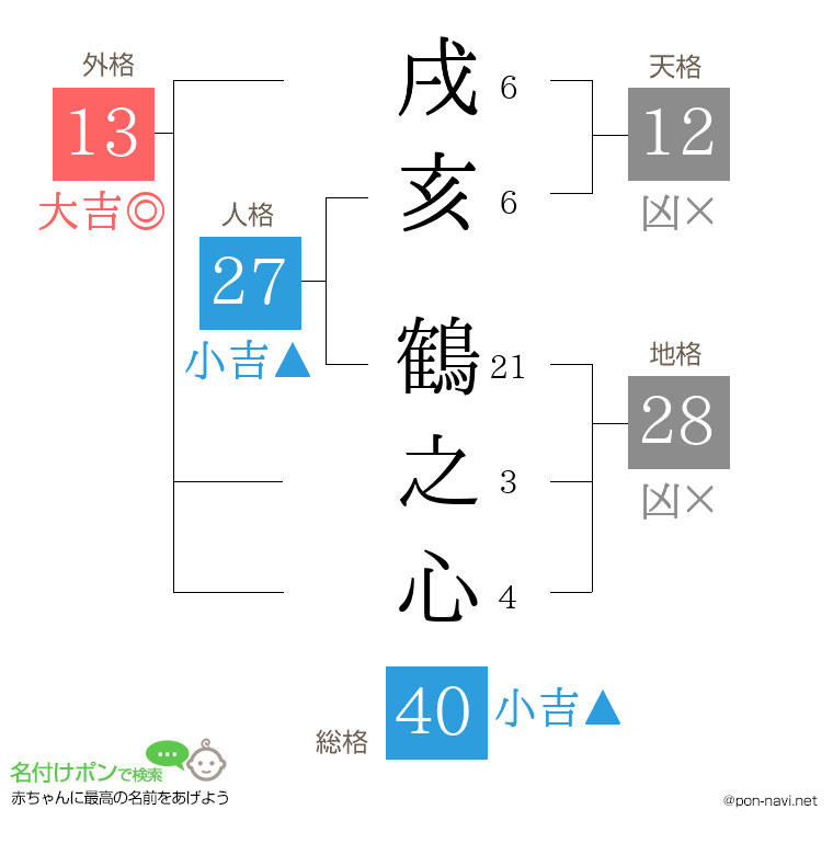 戌亥 鶴之心さんの姓名判断結果
