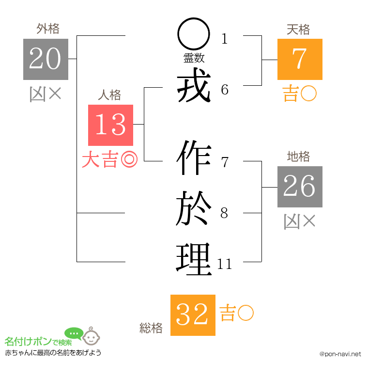戎 作於理さんの姓名判断結果