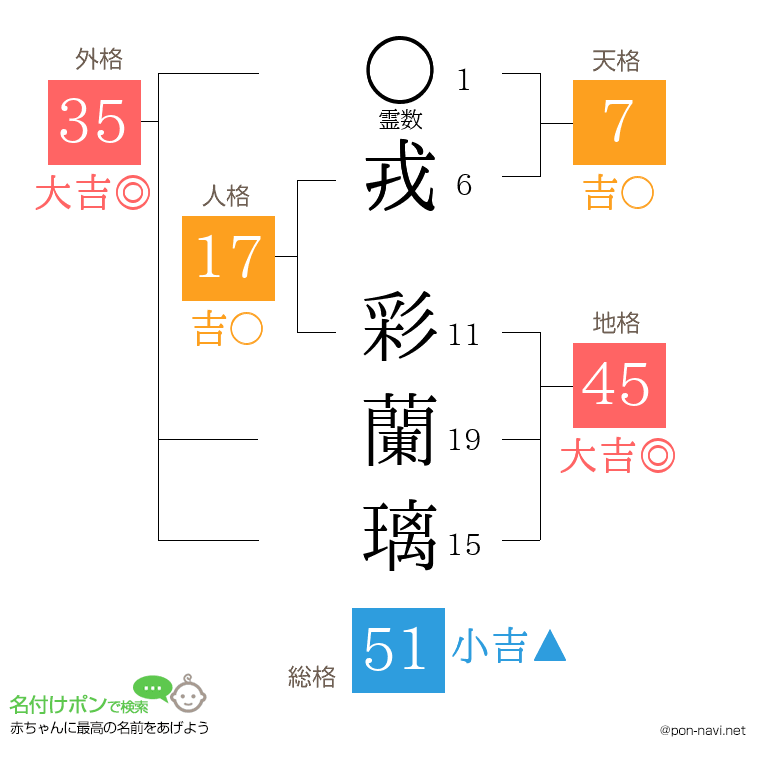 戎 彩蘭璃さんの姓名判断結果