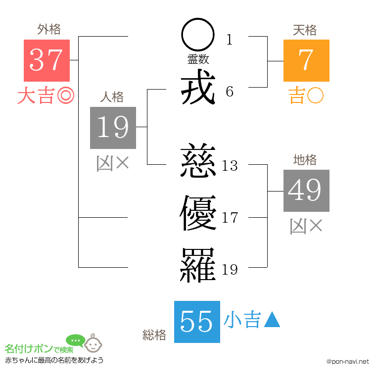 戎 慈優羅さんの姓名判断結果