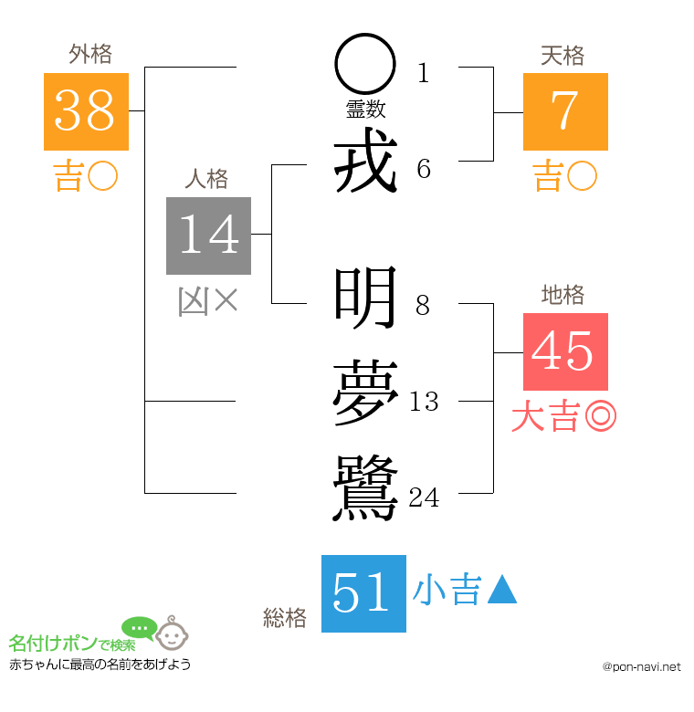 戎 明夢鷺さんの姓名判断結果