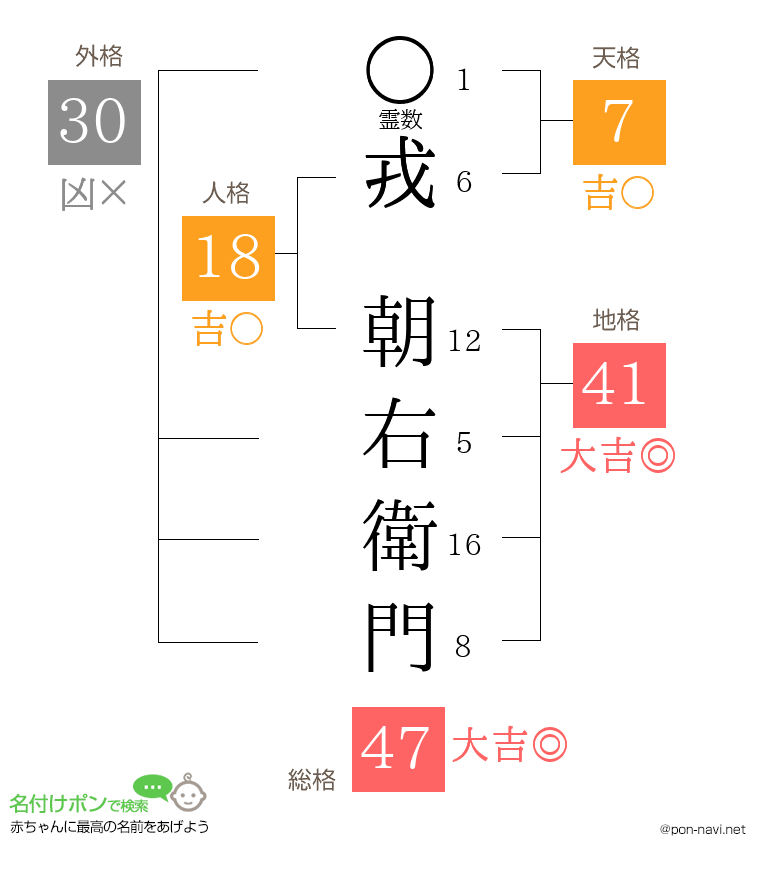 戎 朝右衛門さんの姓名判断結果