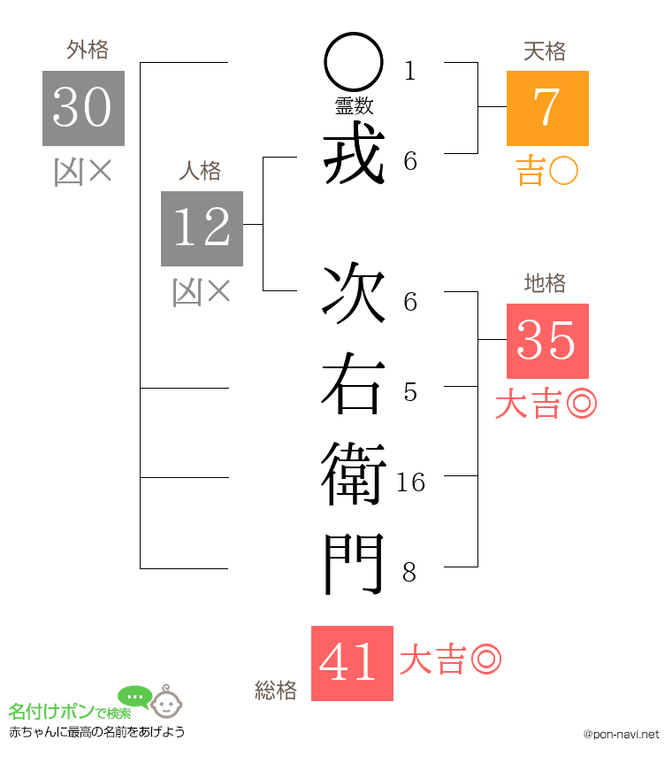 戎 次右衛門さんの姓名判断結果
