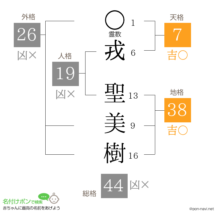 戎 聖美樹さんの姓名判断結果