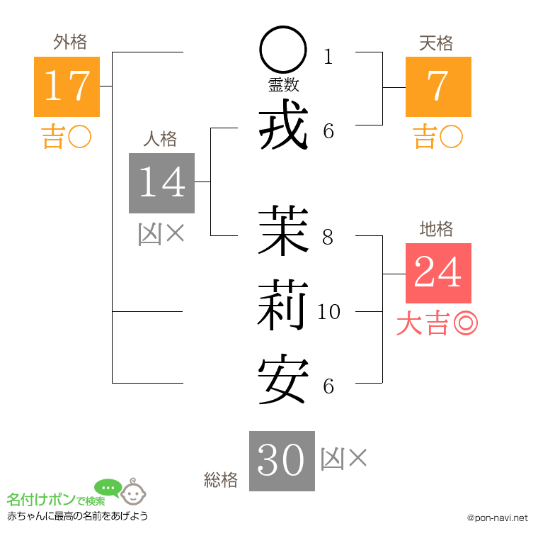 戎 茉莉安さんの姓名判断結果
