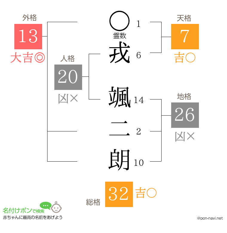 戎 颯二朗さんの姓名判断結果