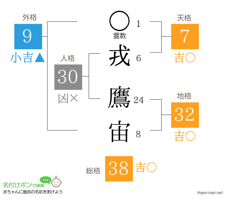 戎 鷹宙さんの姓名判断結果