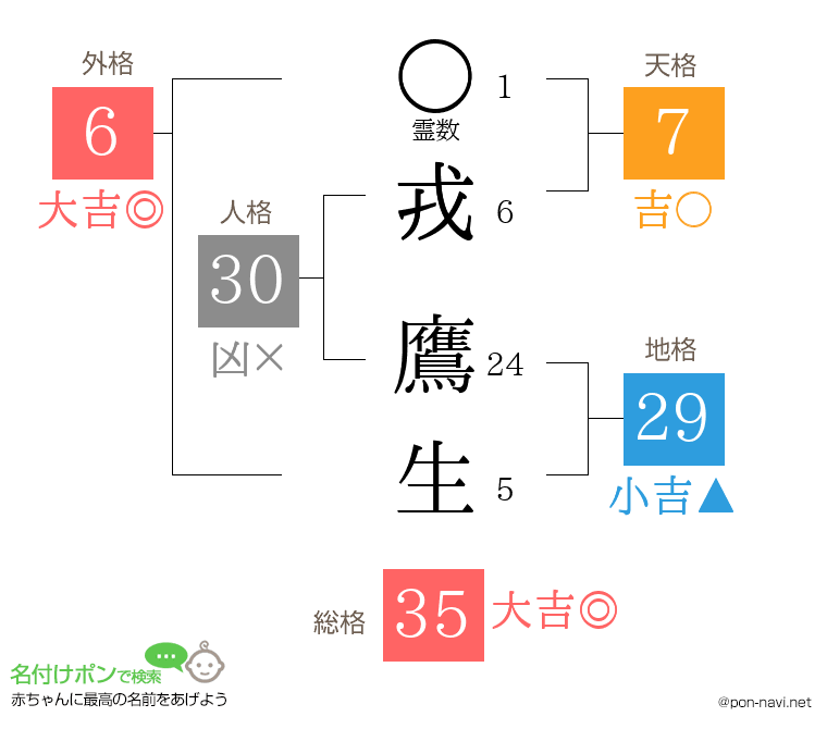 戎 鷹生さんの姓名判断結果