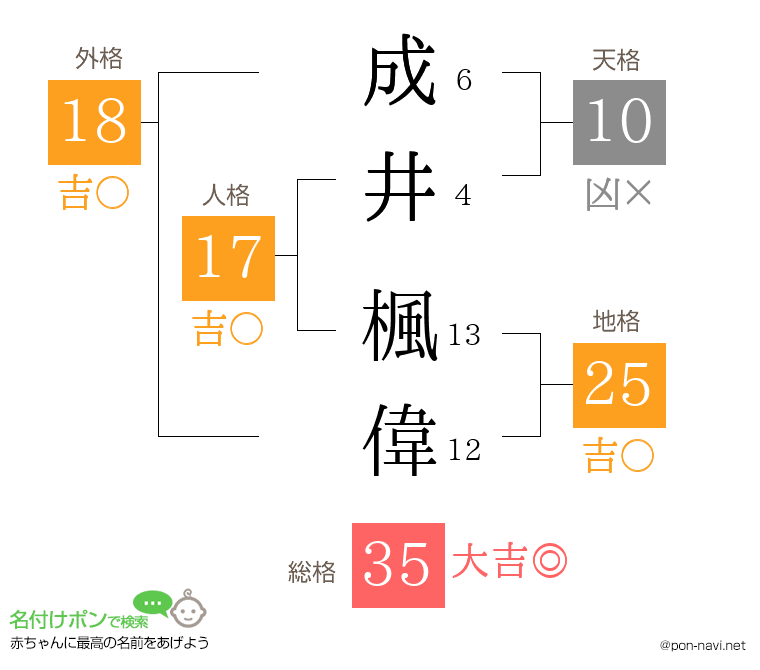 成井 楓偉さんの姓名判断結果
