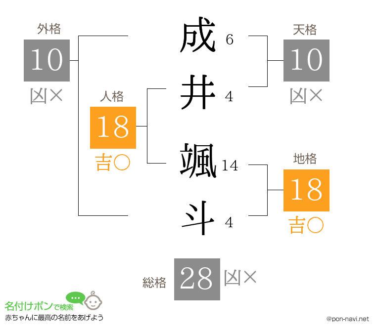 成井 颯斗さんの姓名判断結果