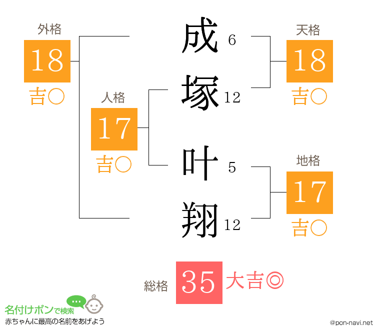 成塚 叶翔さんの姓名判断結果