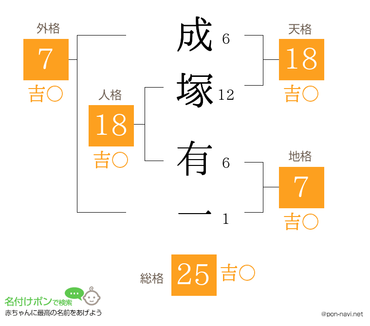 成塚 有一さんの姓名判断結果