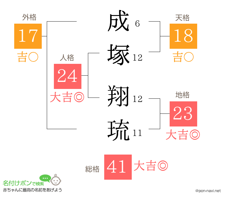 成塚 翔琉さんの姓名判断結果