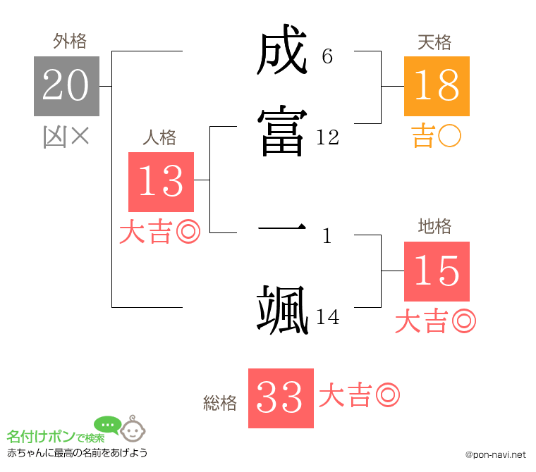 成富 一颯さんの姓名判断結果
