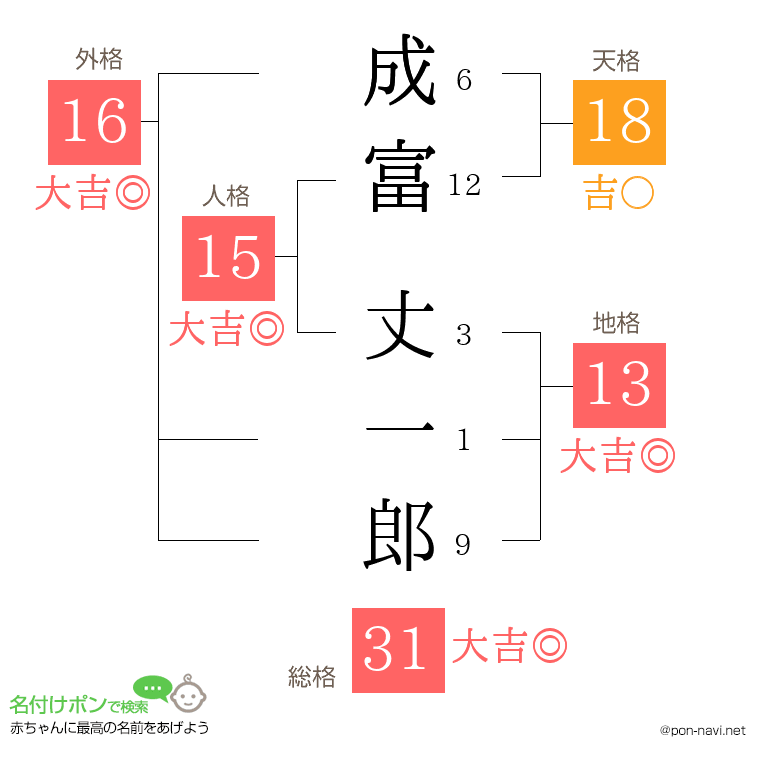 成富 丈一郎さんの姓名判断結果