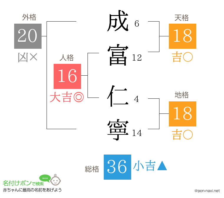 成富 仁寧さんの姓名判断結果