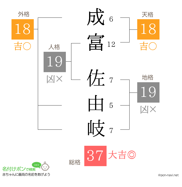 成富 佐由岐さんの姓名判断結果