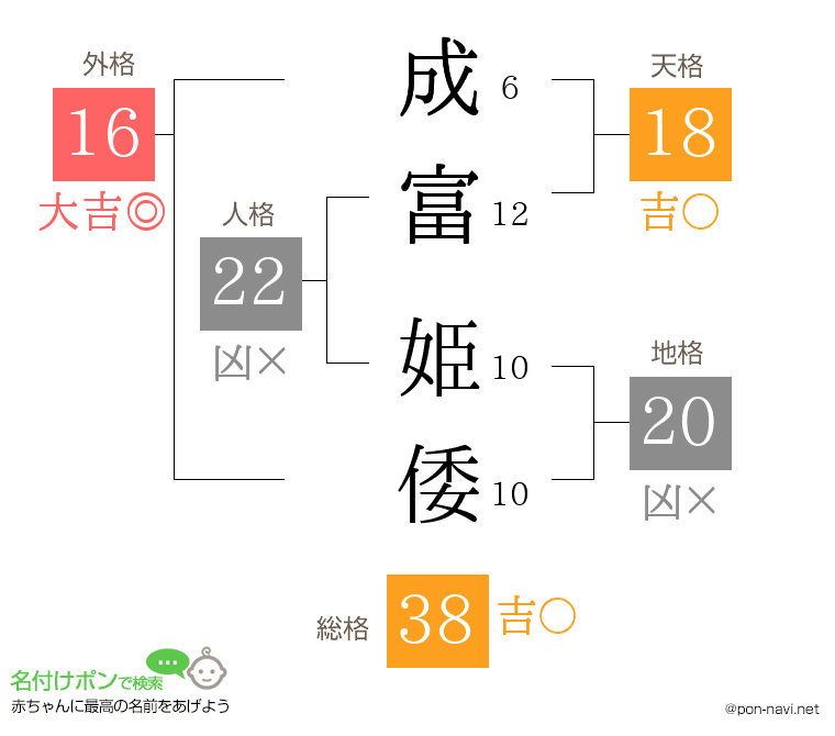 成富 姫倭さんの姓名判断結果
