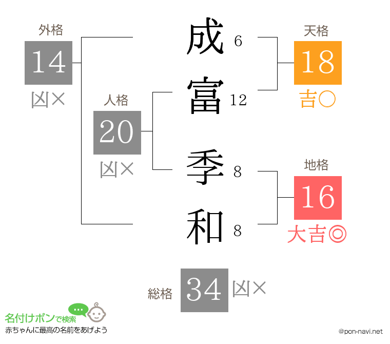 成富 季和さんの姓名判断結果