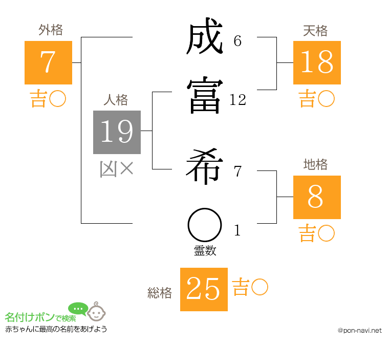 成富 希さんの姓名判断結果