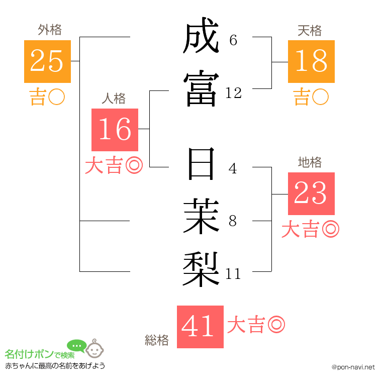 成富 日茉梨さんの姓名判断結果