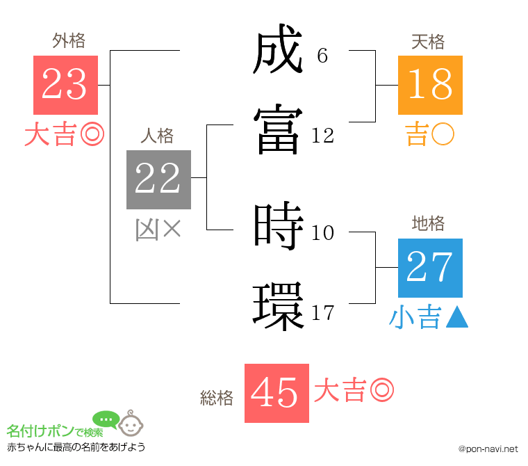 成富 時環さんの姓名判断結果