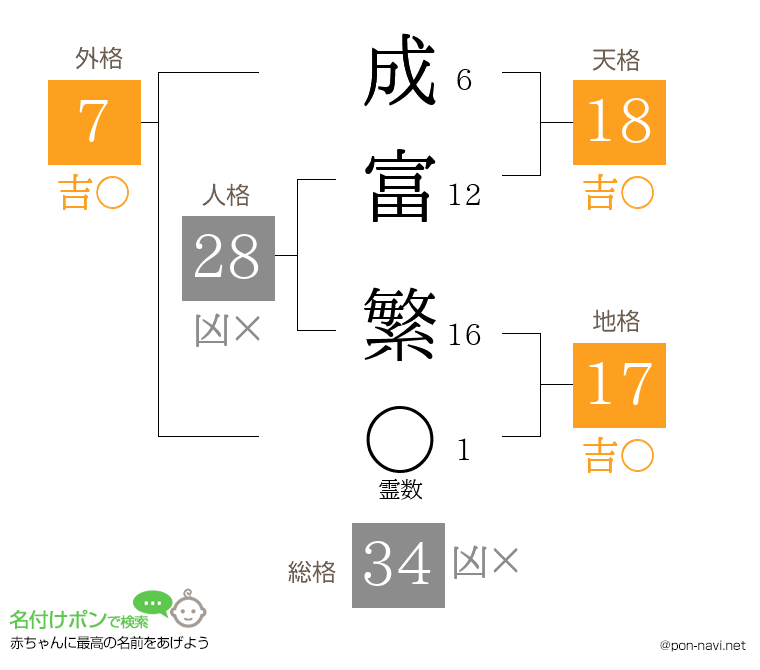 成富 繁さんの姓名判断結果