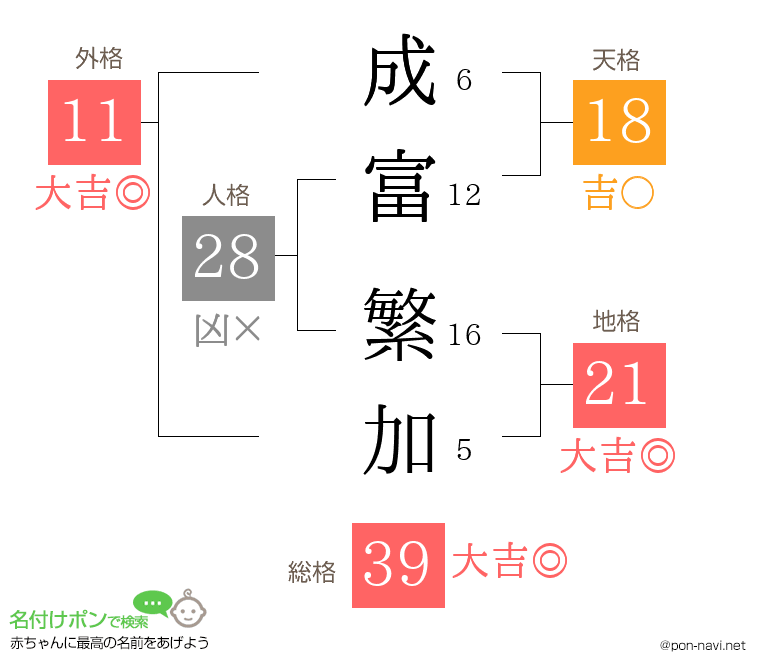 成富 繁加さんの姓名判断結果