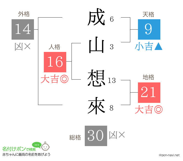 成山 想來さんの姓名判断結果