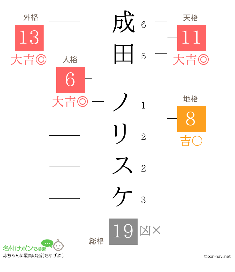 成田 ノリスケさんの姓名判断結果