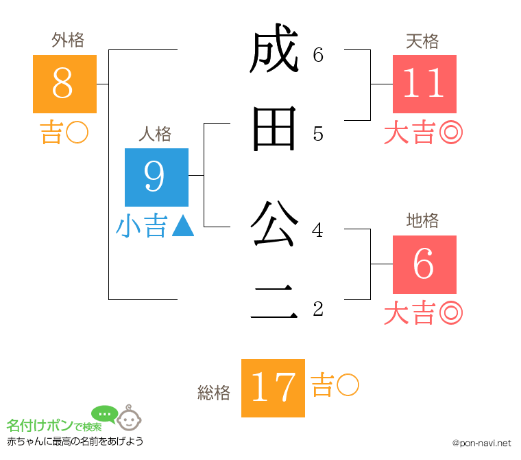 成田 公二さんの姓名判断結果