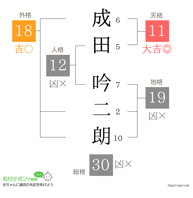 成田 吟二朗さんの姓名判断結果