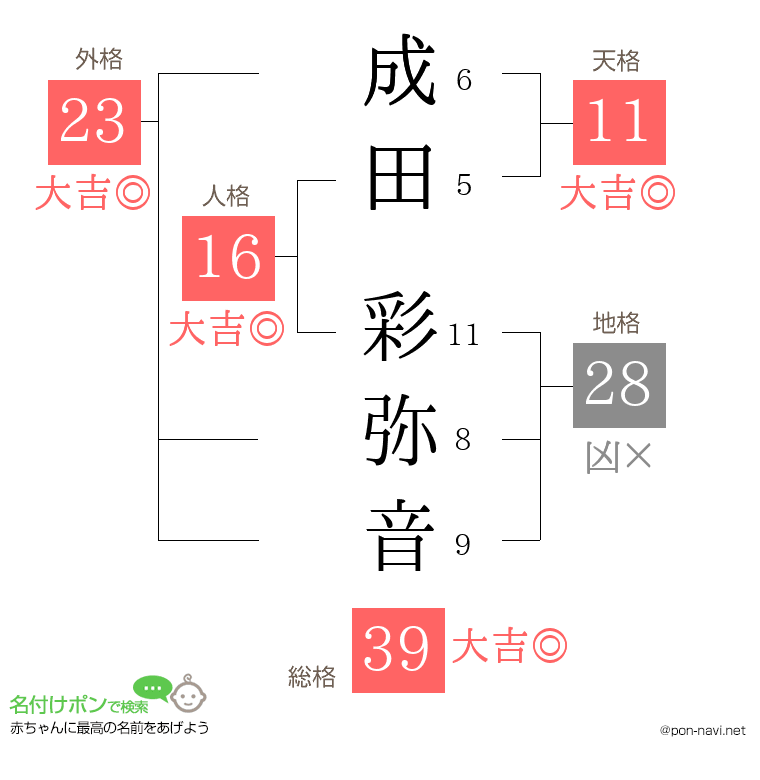 成田 彩弥音さんの姓名判断結果