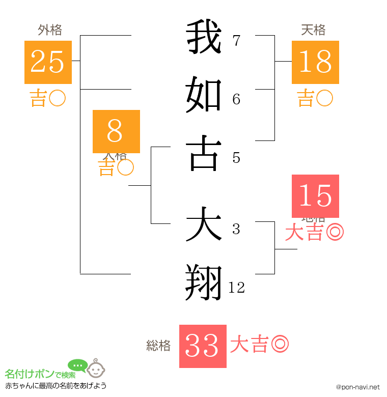 我如古 大翔さんの姓名判断結果