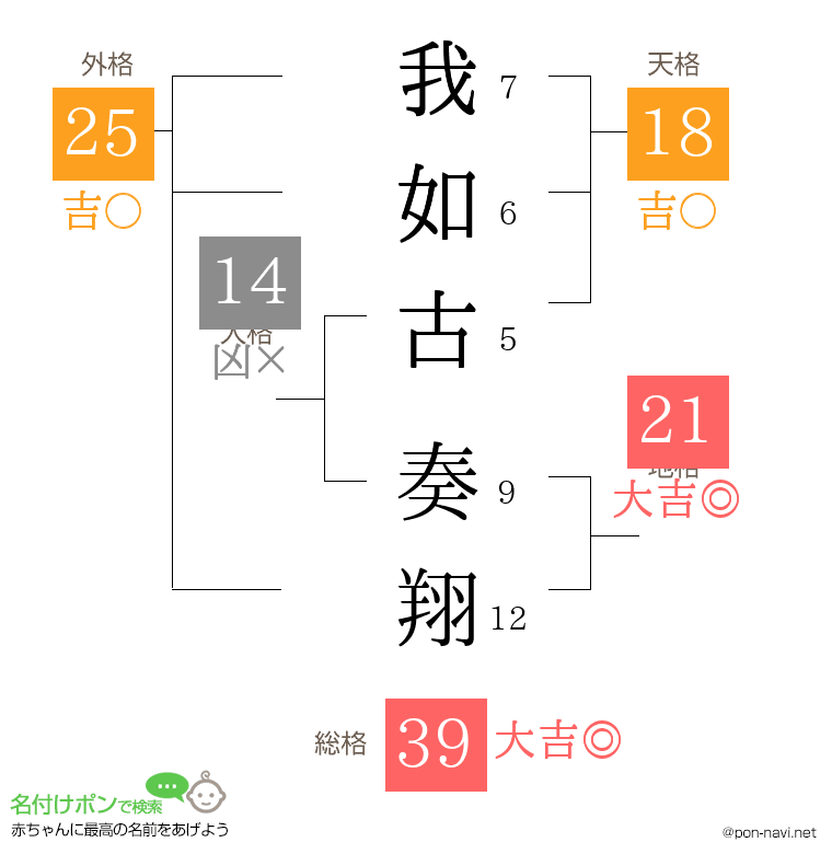 我如古 奏翔さんの姓名判断結果