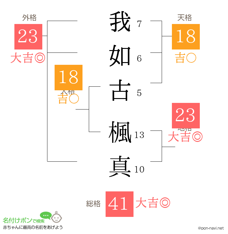 我如古 楓真さんの姓名判断結果