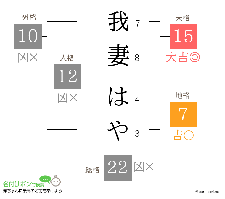 我妻 はやさんの姓名判断結果