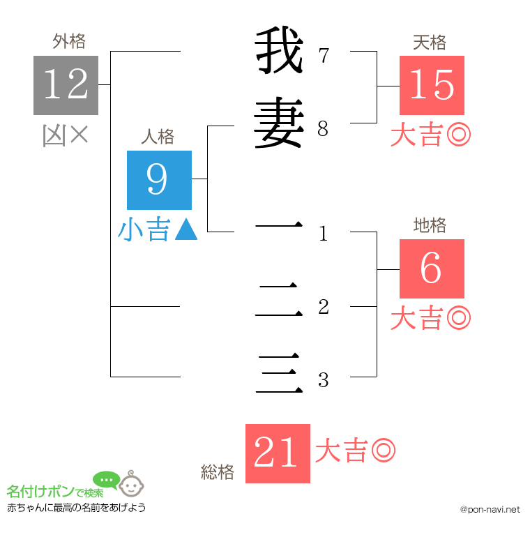 我妻 一二三さんの姓名判断結果